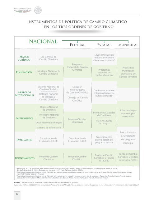 Estrategia Nacional de Cambio ClimÃ¡tico