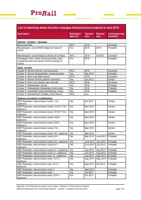 Network Statement 2014 - ProRail