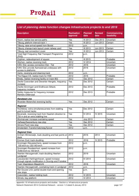 Network Statement 2014 - ProRail