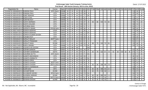 Krishnanagar Sadar Youth Computer Training Centre Final Result ...