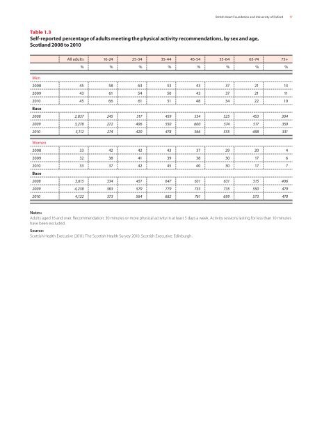 Physical activity statistics 2012 - British Heart Foundation