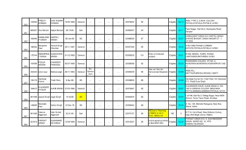 Maths final result - SSA Punjab