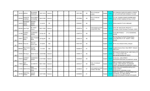 Maths final result - SSA Punjab