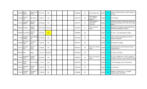 Maths final result - SSA Punjab