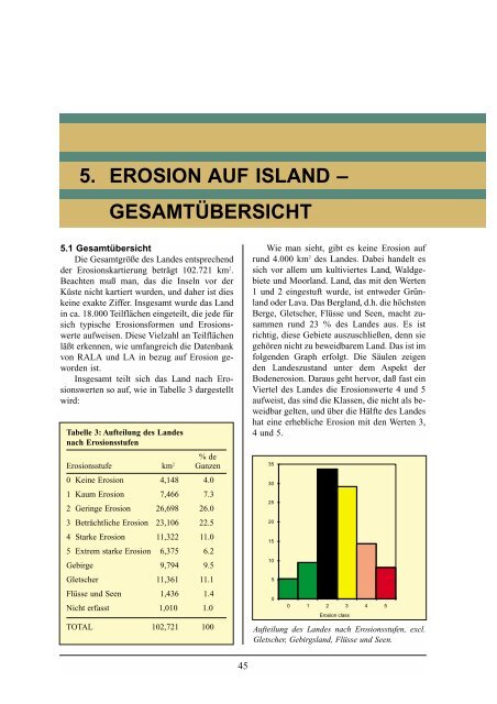 BODENEROSION IN ISLAND