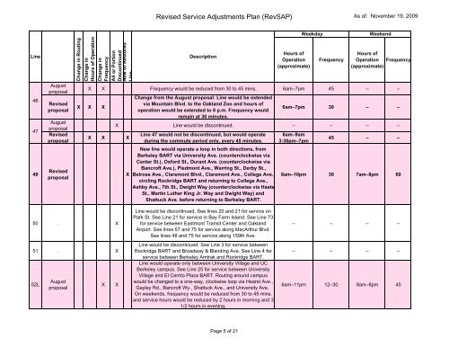 AC TRANSIT DISTRICT GM Memo No. 09-217d Board of Directors ...