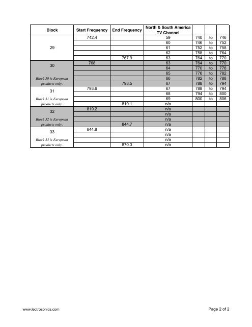 Lectrosonics Block Chart