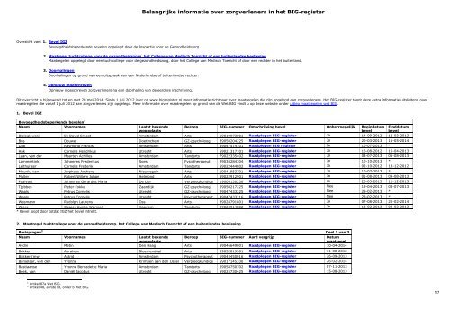 20140521_Overzicht belangrijke informatie over zorgverleners in het BIG register_35746