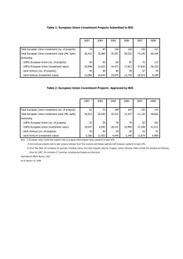 Table 1: European Union Investment Projects Submitted to BOI ...