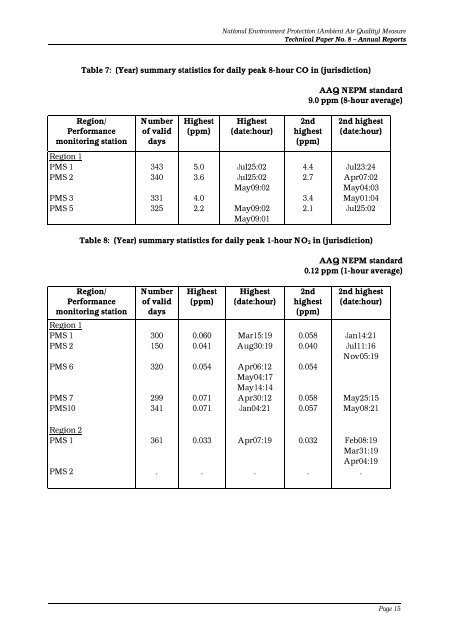 Technical Paper No 8 - Annual reports for the AAQ NEPM