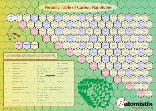 Atomistix Carbon Nanotube Periodic Table