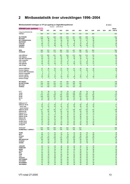 Basstatistik Ã¶ver olyckor och trafik samt andra bakgrundsvariabler - VTI