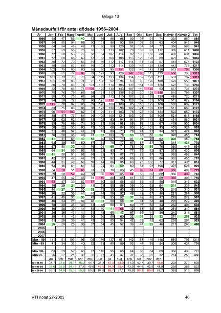 Basstatistik Ã¶ver olyckor och trafik samt andra bakgrundsvariabler - VTI