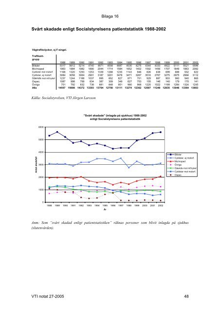 Basstatistik Ã¶ver olyckor och trafik samt andra bakgrundsvariabler - VTI