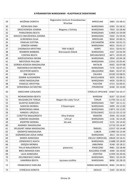 Kategorie dodatkowe - Półmaraton Warszawski