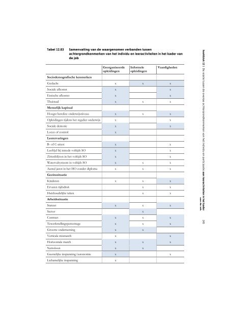 Sociaal kapitaal, levenslang leren en werk. Een verkennende analyse