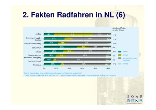 Fahrradplanung in den Niederlanden - Fahrradakademie