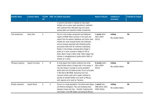 Warrawee Substation - Review of Environmental Factors