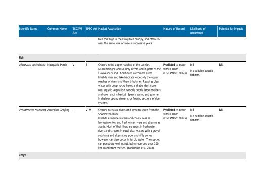 Warrawee Substation - Review of Environmental Factors