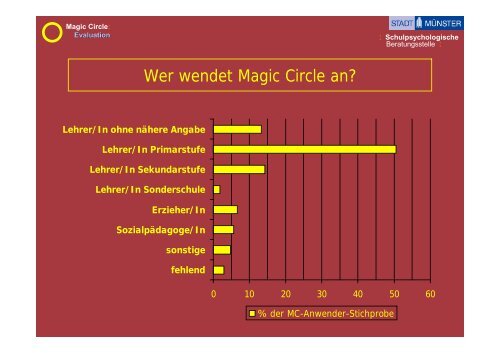 Evaluation von Magic Circle