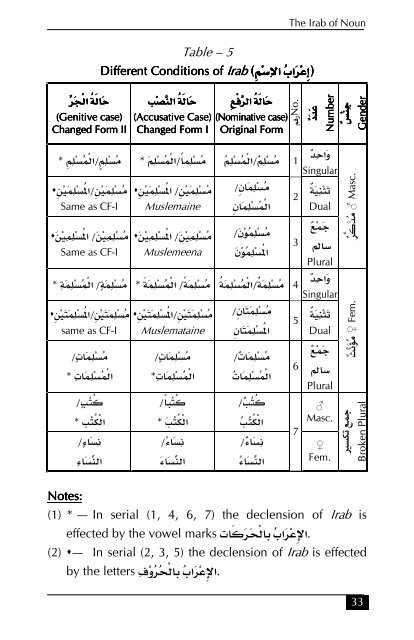 Essentials of Arabic Grammar - Asim Iqbal 2nd Islamic Downloads