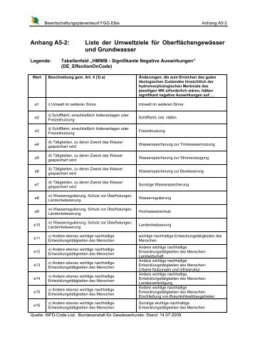 Anhang A5-2: Liste der Umweltziele fÃ¼r ... - FGG Elbe