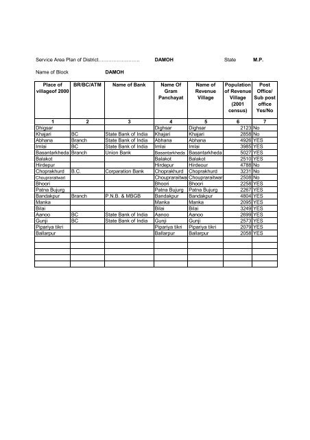 Service Area Plan of the Villages Having Population Above ... - Damoh