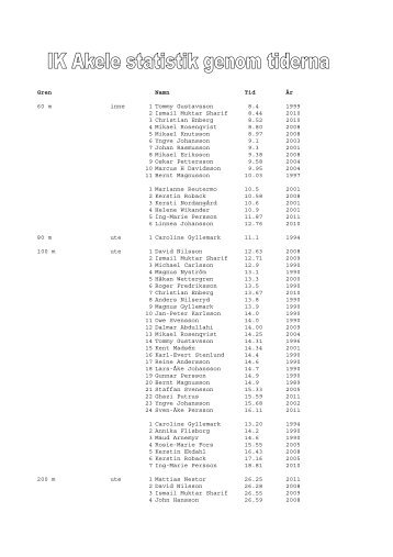 IK Akele statistik genom tiderna 2011