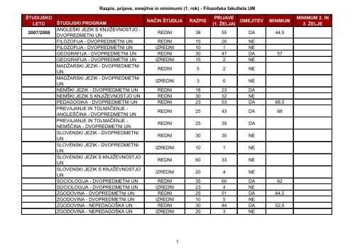 Razpis, prijave, omejitve in minimumi (1. rok) - Filozofska ... - VPIS-a