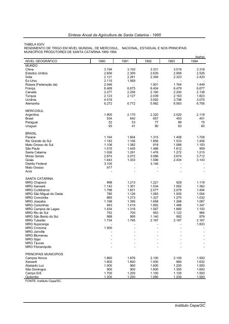 sÃ­ntese anual da agricultura de santa catarina 1995 - Cepa