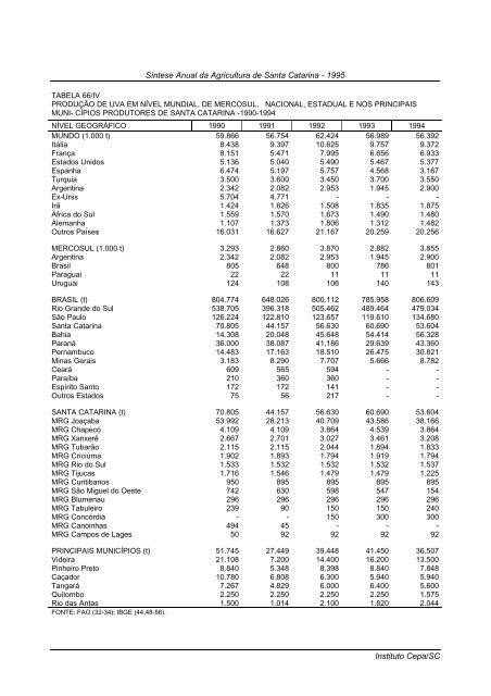 sÃ­ntese anual da agricultura de santa catarina 1995 - Cepa