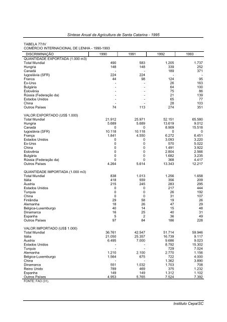 sÃ­ntese anual da agricultura de santa catarina 1995 - Cepa