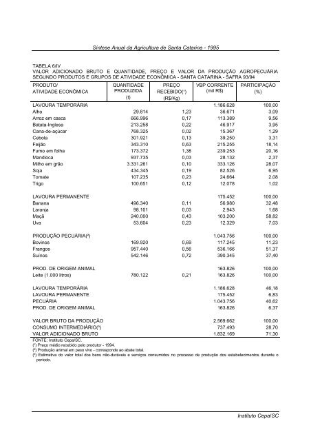 sÃ­ntese anual da agricultura de santa catarina 1995 - Cepa