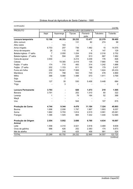 sÃ­ntese anual da agricultura de santa catarina 1995 - Cepa