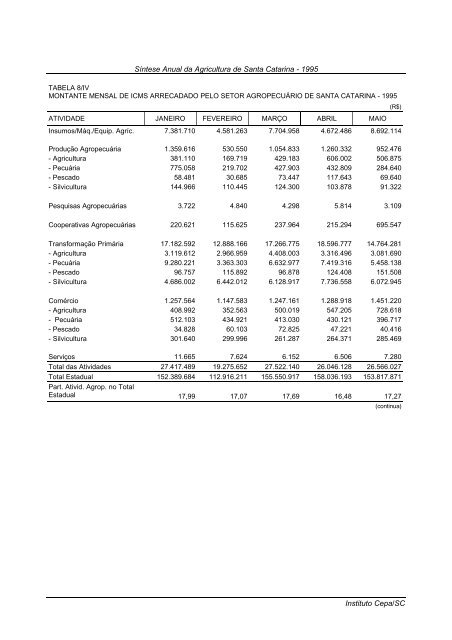 sÃ­ntese anual da agricultura de santa catarina 1995 - Cepa