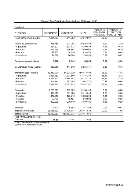 sÃ­ntese anual da agricultura de santa catarina 1995 - Cepa