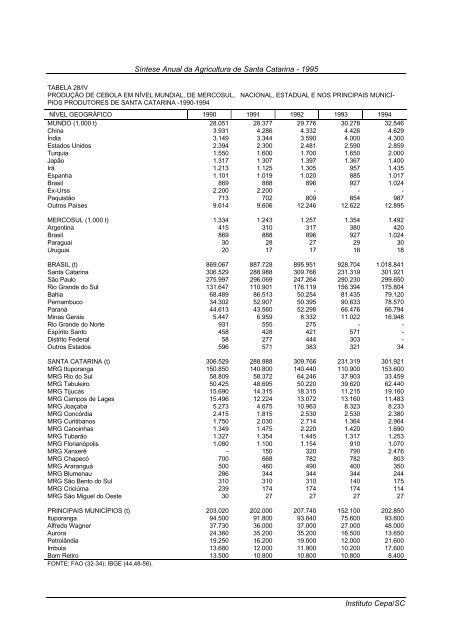 sÃ­ntese anual da agricultura de santa catarina 1995 - Cepa