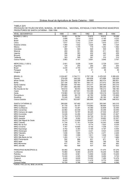 sÃ­ntese anual da agricultura de santa catarina 1995 - Cepa