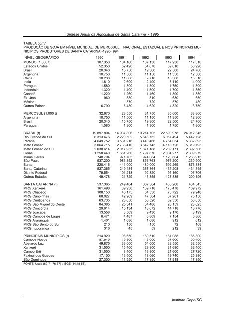 sÃ­ntese anual da agricultura de santa catarina 1995 - Cepa