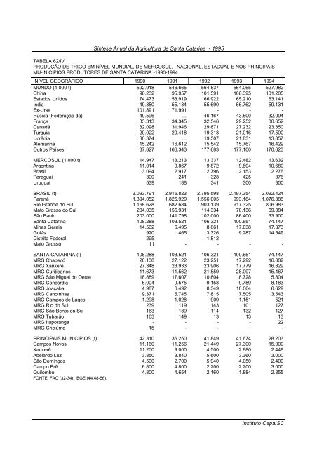 sÃ­ntese anual da agricultura de santa catarina 1995 - Cepa