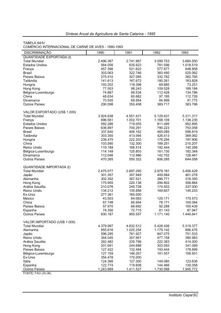 sÃ­ntese anual da agricultura de santa catarina 1995 - Cepa