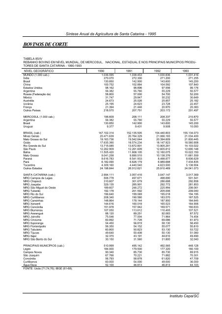 sÃ­ntese anual da agricultura de santa catarina 1995 - Cepa