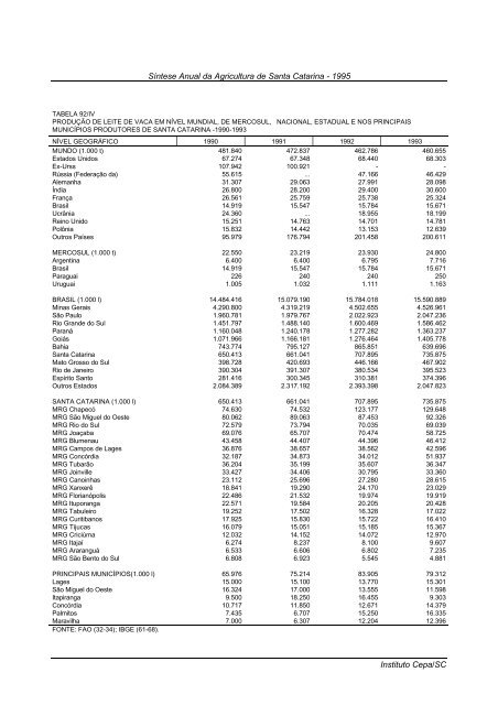 sÃ­ntese anual da agricultura de santa catarina 1995 - Cepa