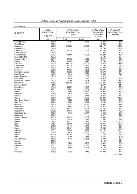 sÃ­ntese anual da agricultura de santa catarina 1995 - Cepa