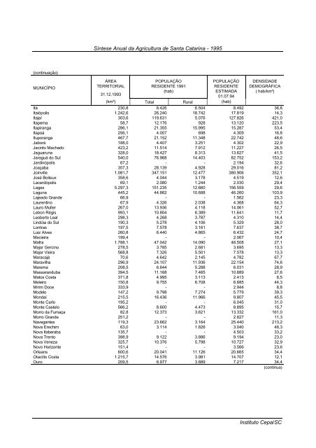 sÃ­ntese anual da agricultura de santa catarina 1995 - Cepa