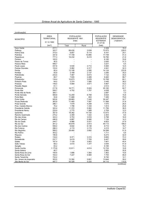 sÃ­ntese anual da agricultura de santa catarina 1995 - Cepa