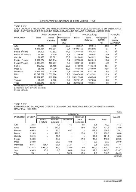 sÃ­ntese anual da agricultura de santa catarina 1995 - Cepa