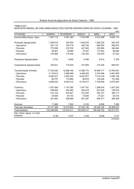 sÃ­ntese anual da agricultura de santa catarina 1995 - Cepa