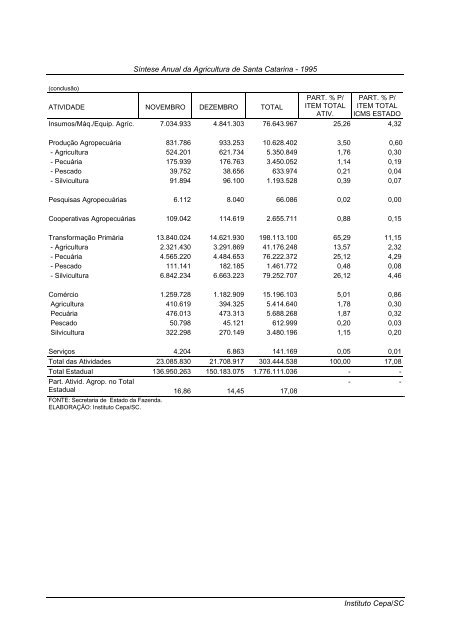 sÃ­ntese anual da agricultura de santa catarina 1995 - Cepa