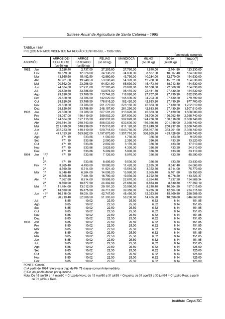 sÃ­ntese anual da agricultura de santa catarina 1995 - Cepa